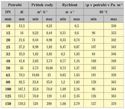 Rôzne typy potrubí pre vykurovacie systémy