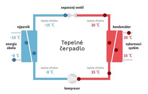 Diagram tepelných čerpadiel